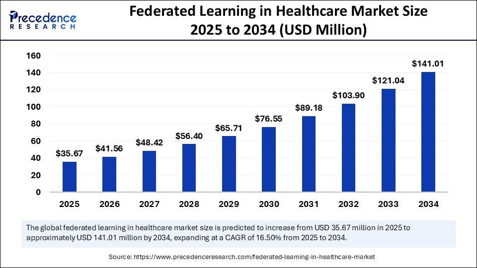 Federated Learning in Healthcare Market Size 2025 to 2034