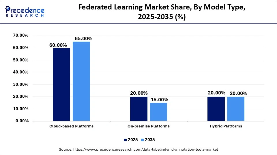 Federated Learning Market Share, By Model Type, 2025-2035 (%)