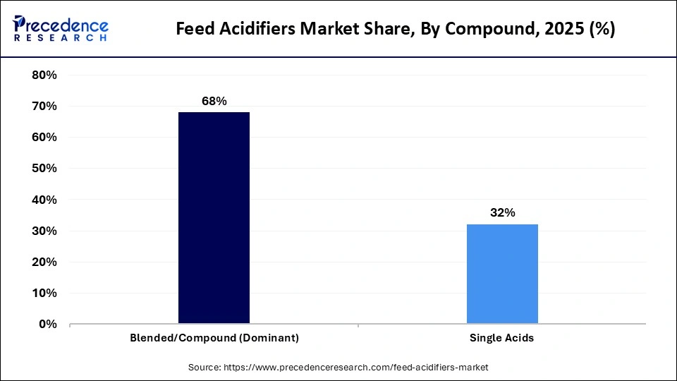 Feed Acidifiers Market Share, By Compound, 2025 (%)