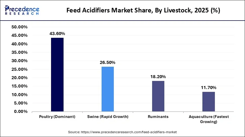 Feed Acidifiers Market Share, By Livestock, 2025 (%)