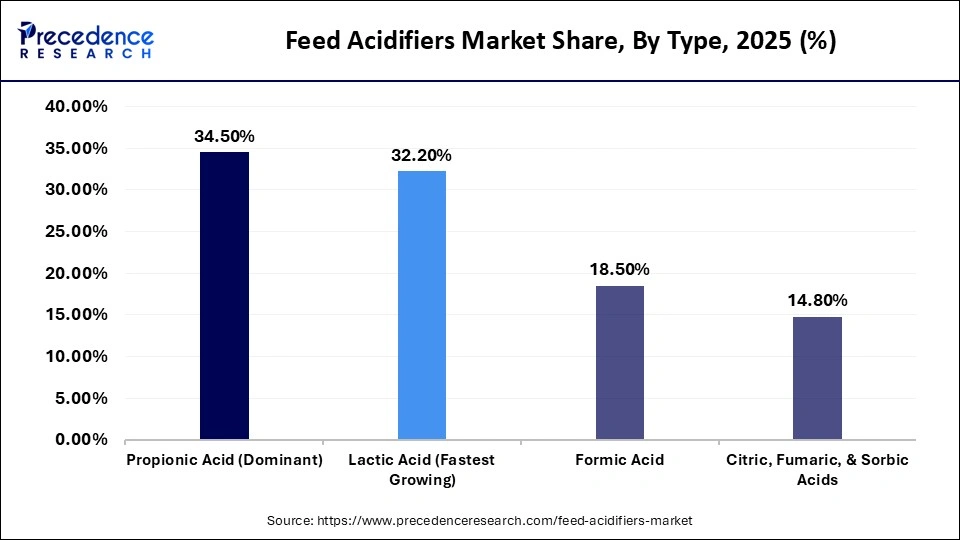 Feed Acidifiers Market Share, By Type, 2025 (%)