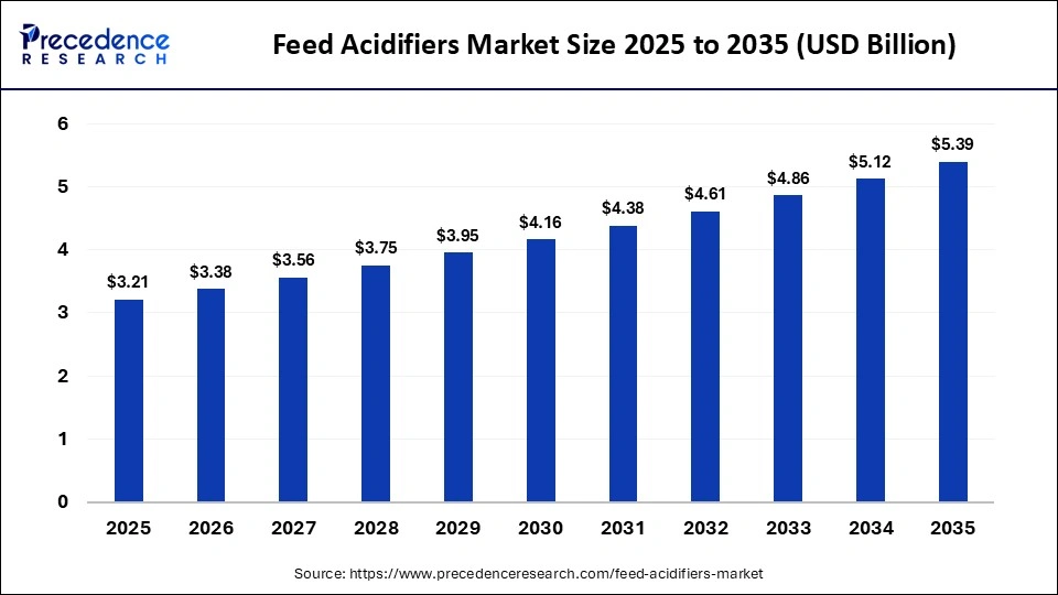 Feed Acidifiers Market Size 2025 to 2035
