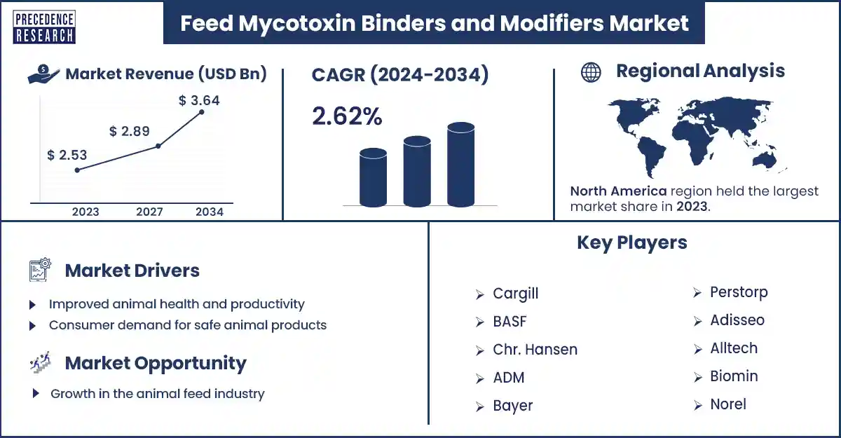 Feed Mycotoxin Binders and Modifiers Market Statistics