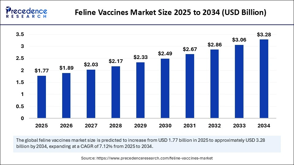 Feline Vaccines Market Size 2025 to 2034