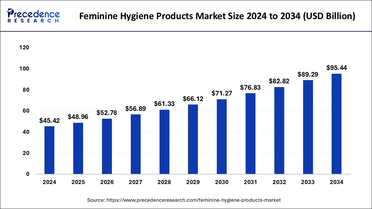 Feminine Hygiene Products Market Size 2025 to 2034