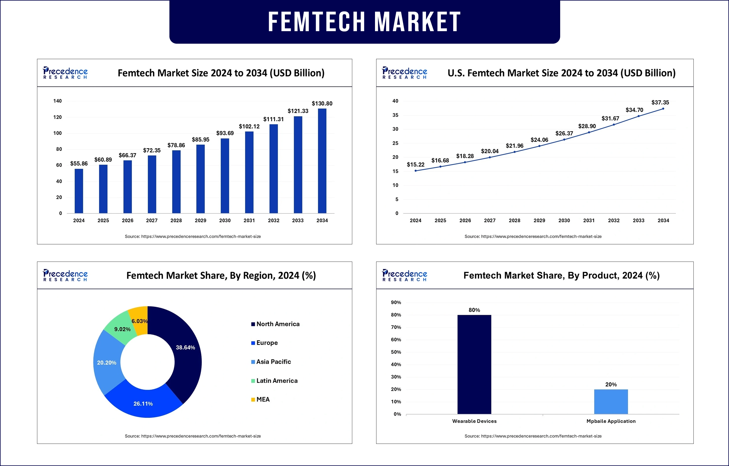 Femtech Market Revenue Statistics