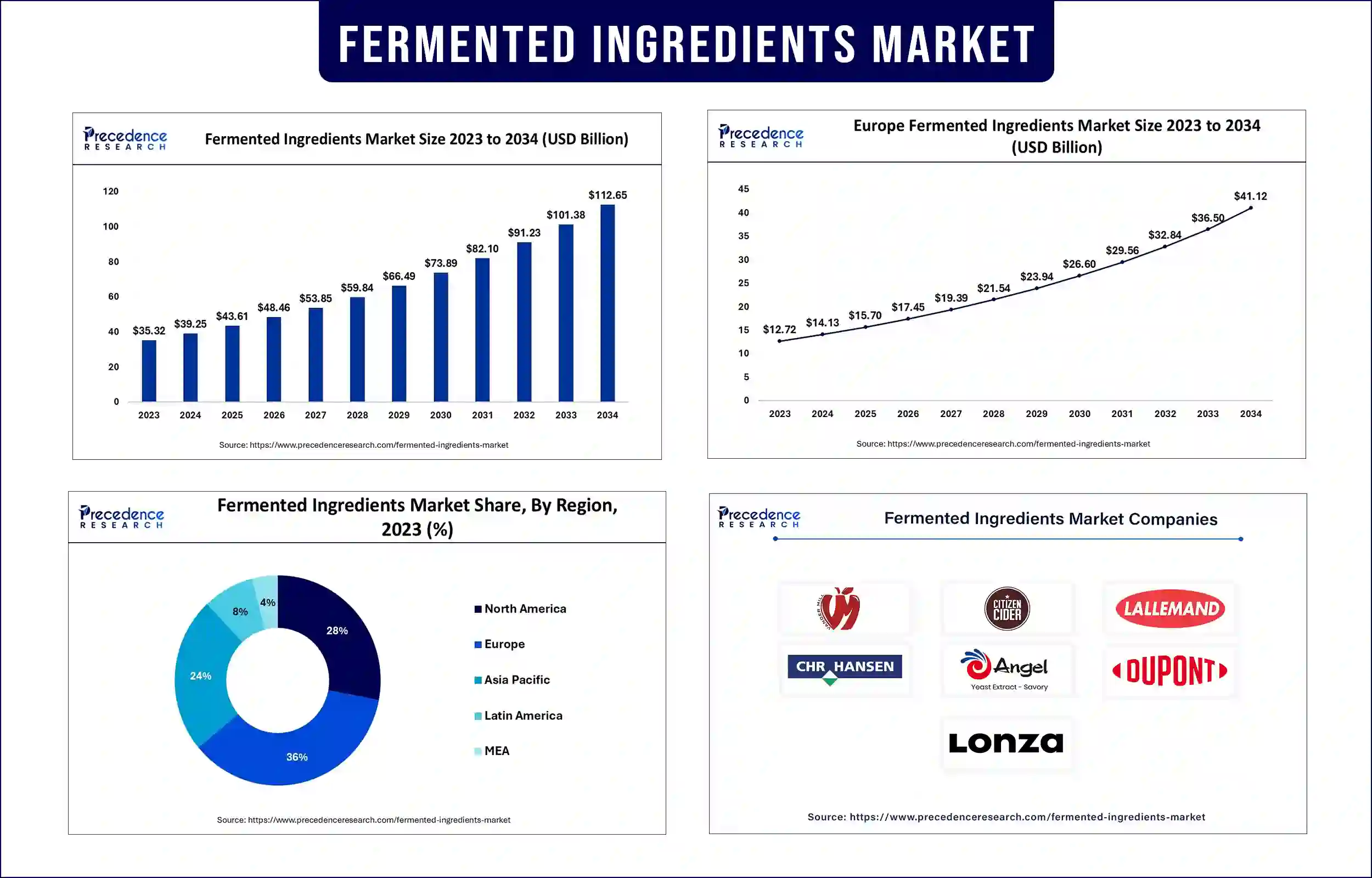 Fermented Ingredients Market Statistics