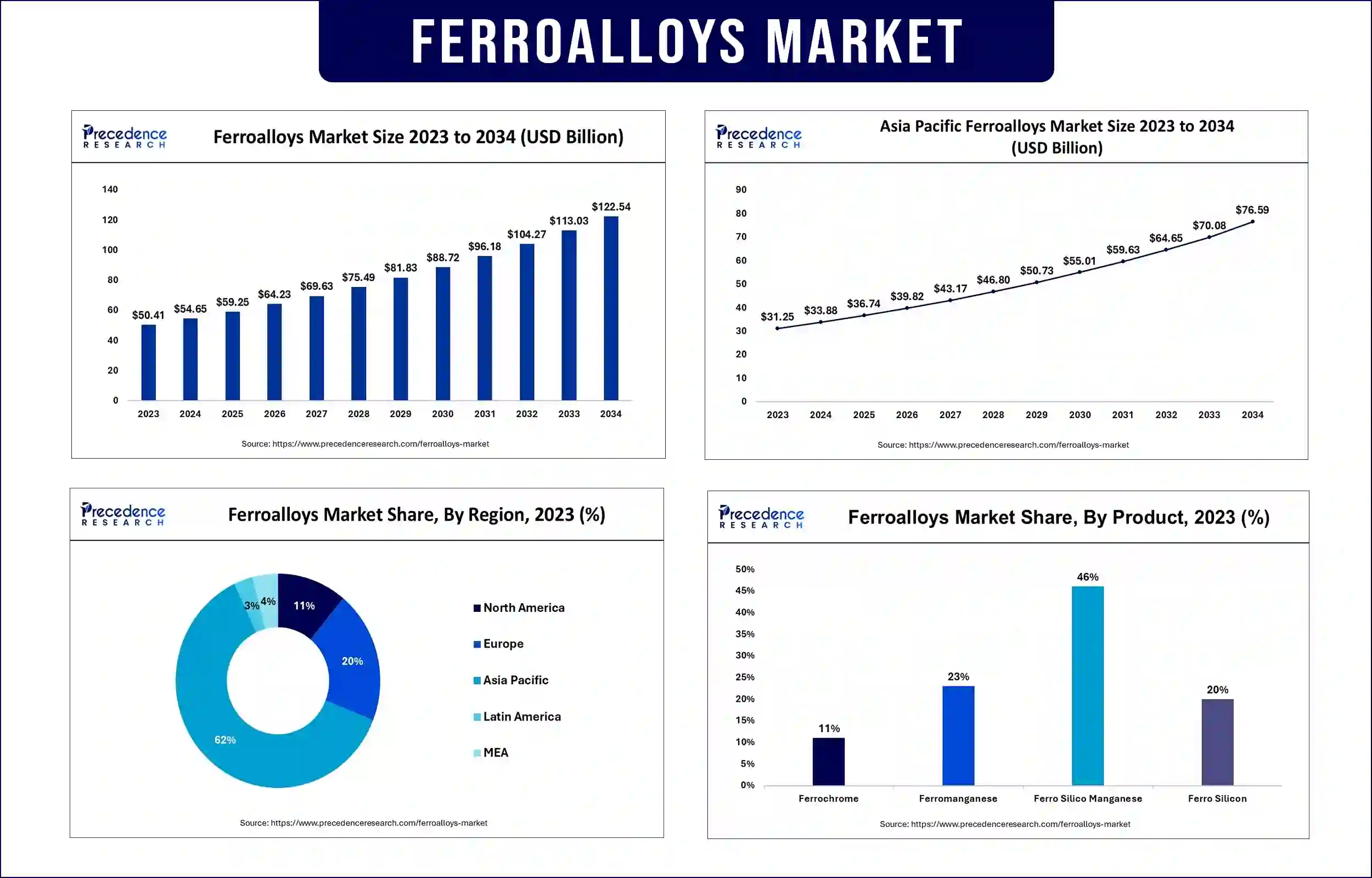 Ferroalloys Market Statistics