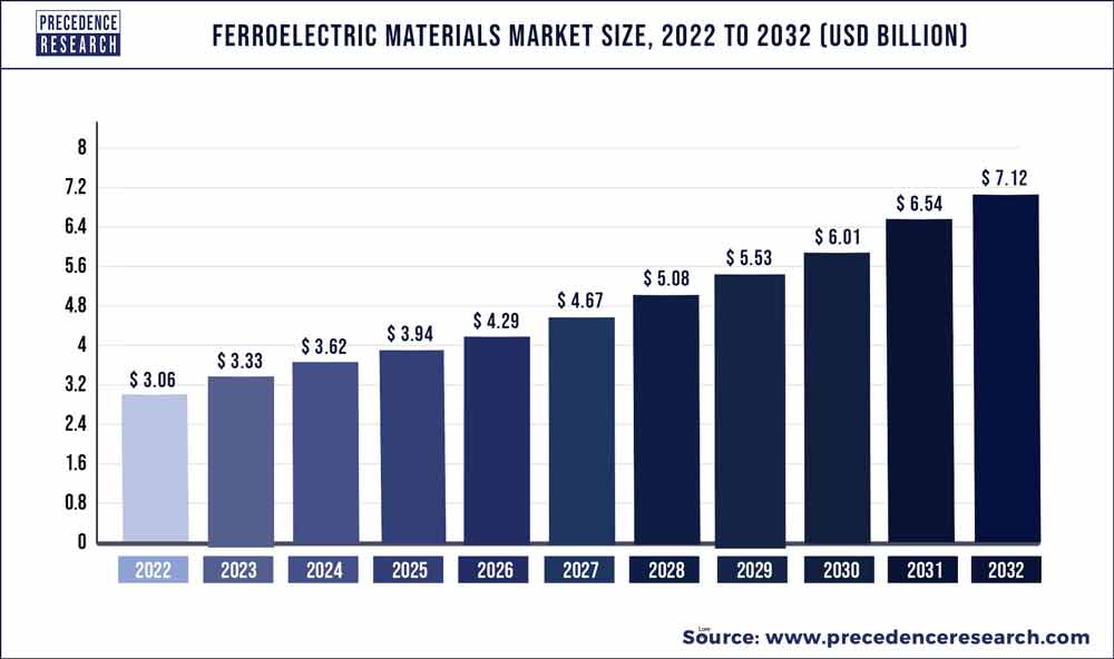 Ferroelectric Materials Market Size 2023 to 2032