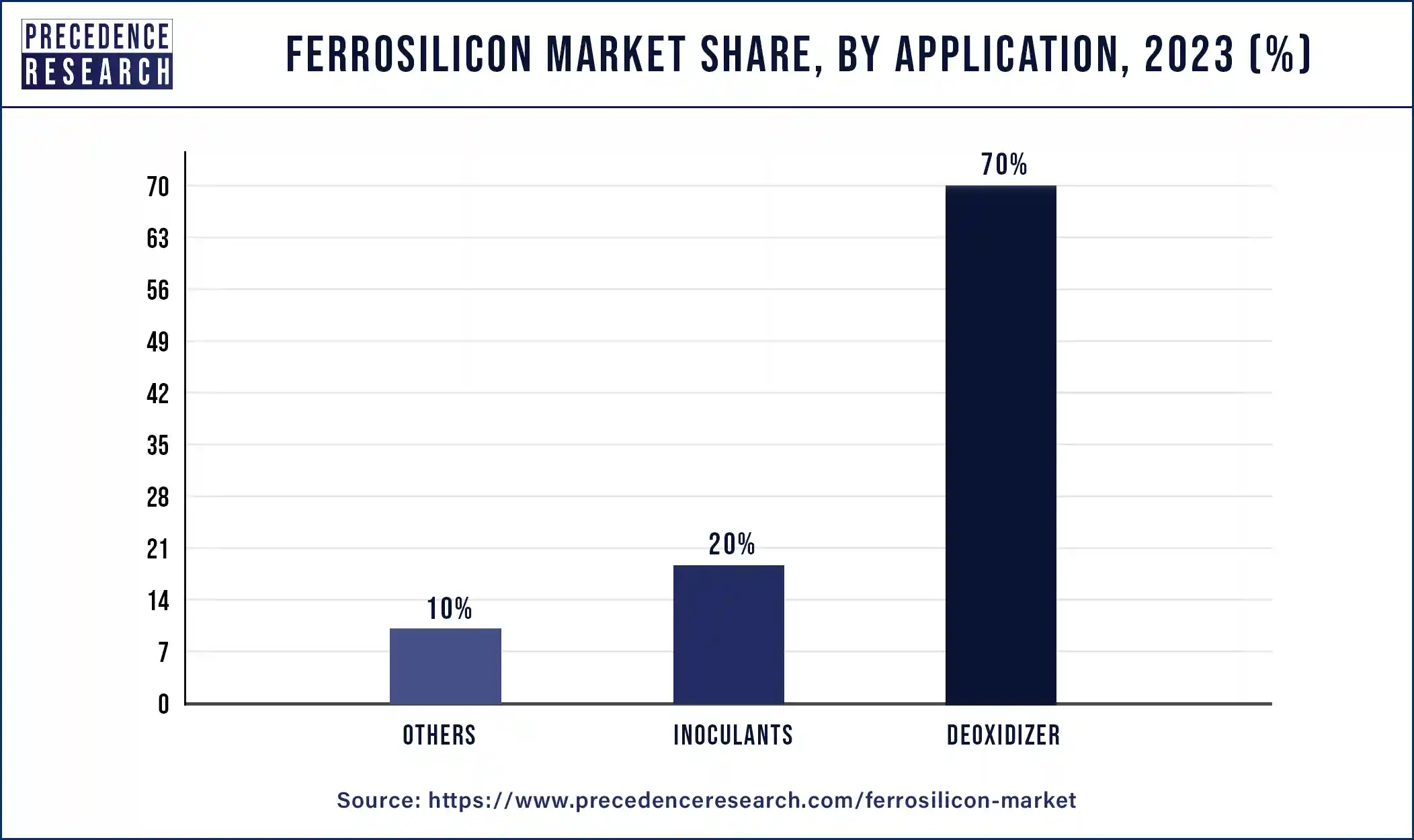 Ferrosilicon Market Share, By Application , 2023 (%)