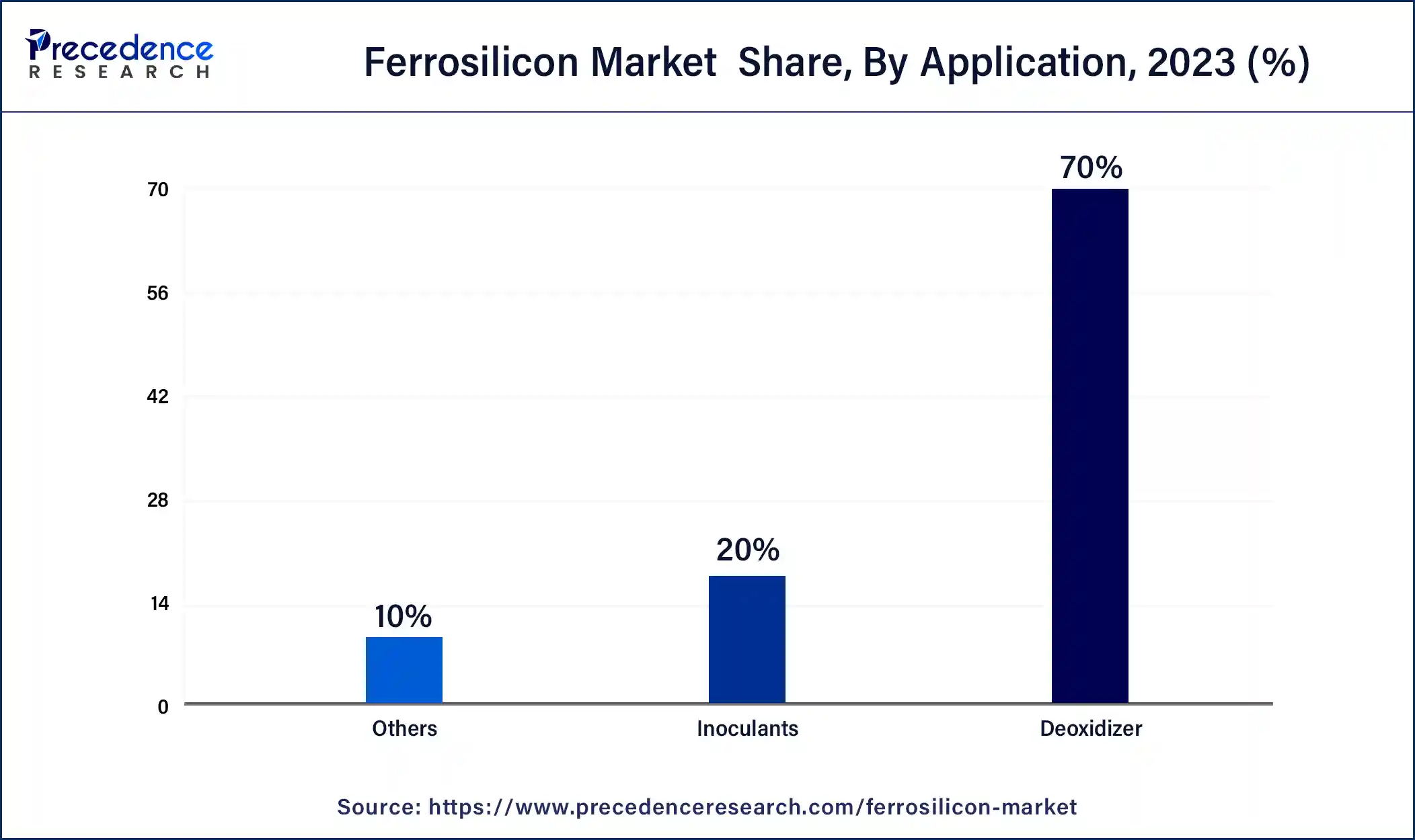 Ferrosilicon Market Share, By Application , 2023 (%)