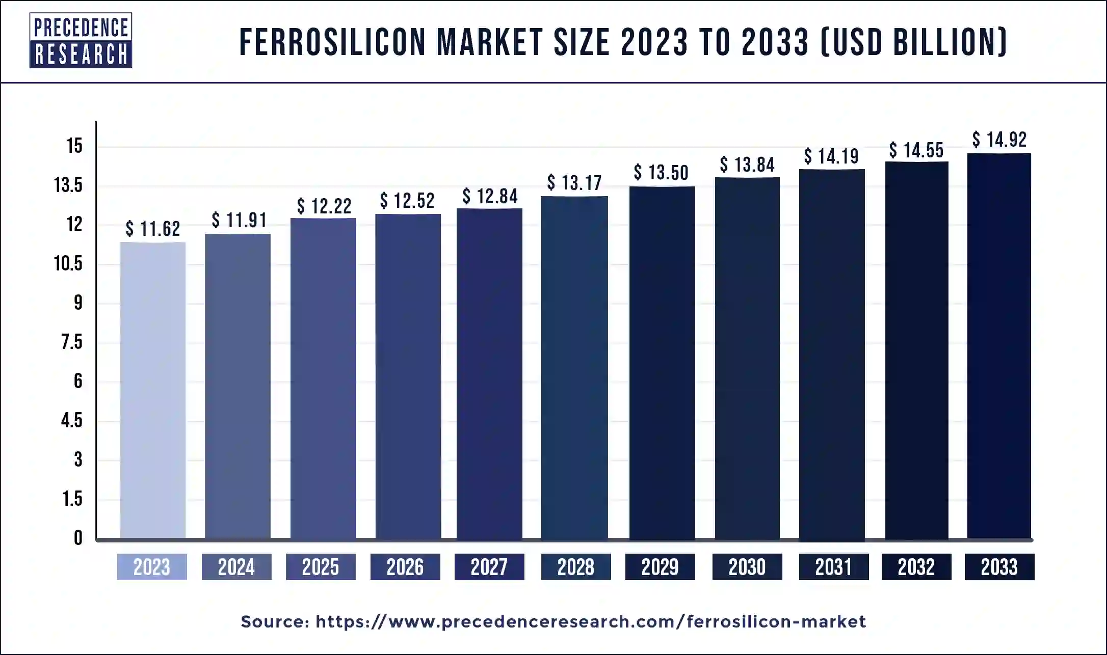 Ferrosilicon Market Size 2024 to 2033