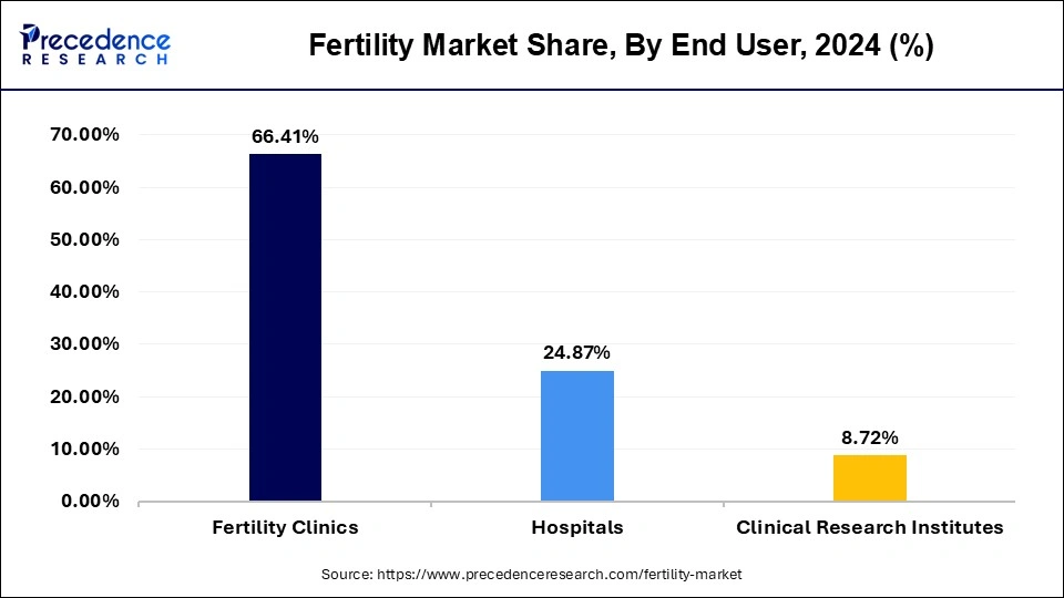 Fertility Market Share, By End user, 2024 (%)