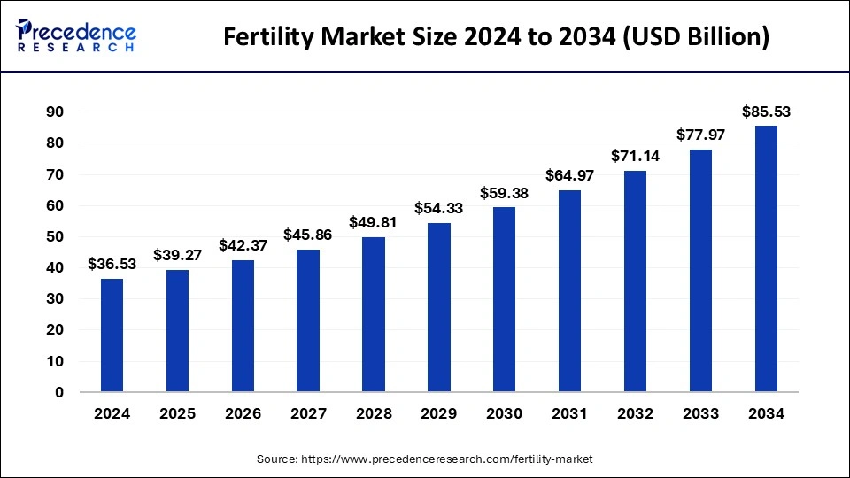 Fertility Market Size 2025 to 2034