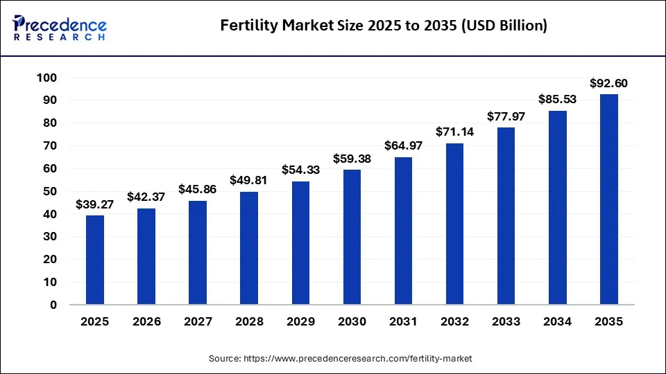Fertility Market Size 2025 to 2035