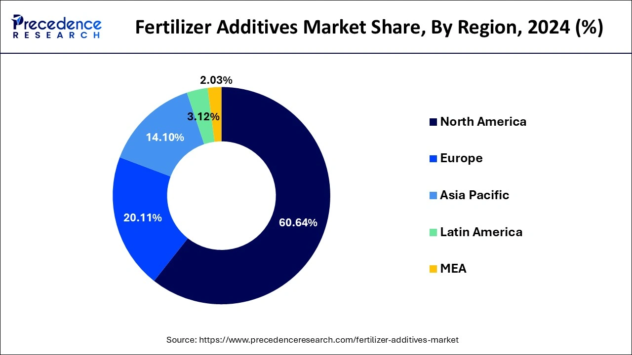 Fertilizer Additives Market Share, By Region, 2024 (%)
