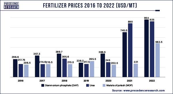 Fertilizer Prices 2016 to 2022 (USD/mt)