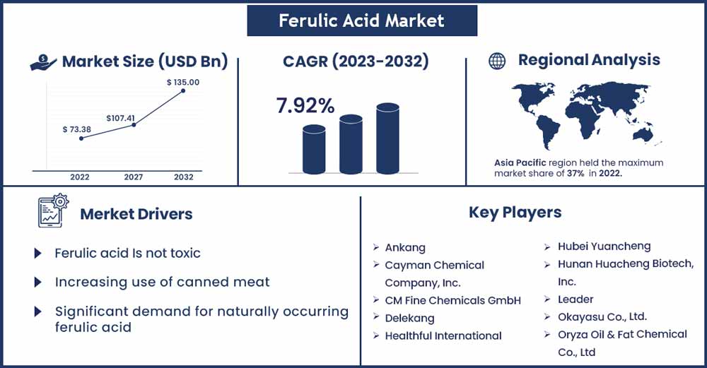 Ferulic Acid Market Size and Growth Rate
