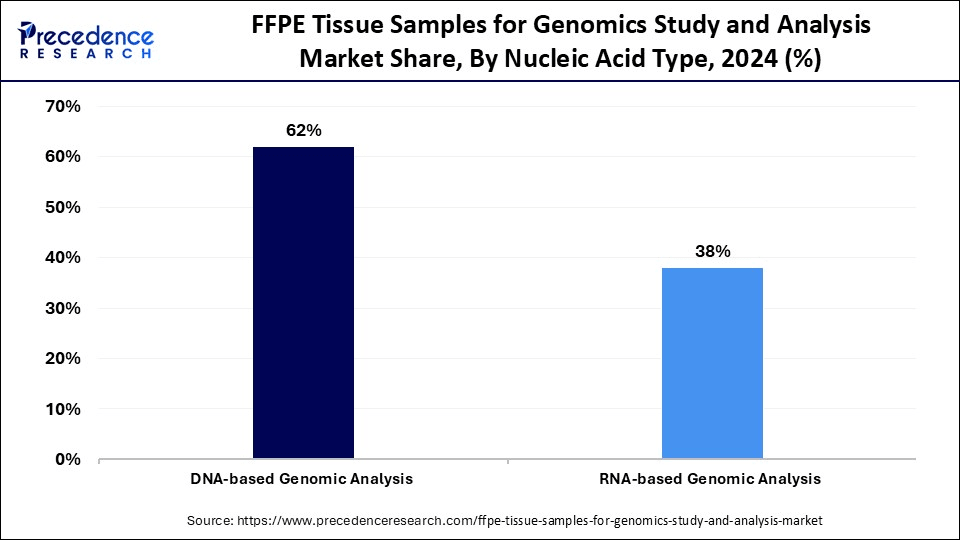 FFPE Tissue Samples for Genomics Study and Analysis Market Share, By Nucleic Acid Type, 2024 (%)