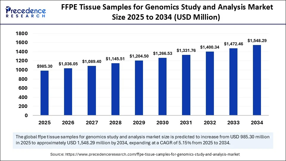 FFPE Tissue Samples for Genomics Study and Analysis Market Size 2025 to 2034
