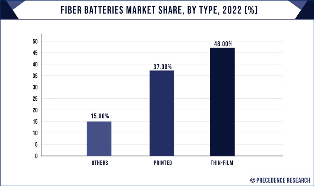 Fiber Batteries Market Share, By Type, 2022 (%)