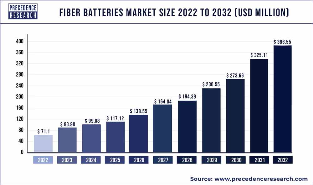 Fiber Batteries Market Size 2023 To 2032