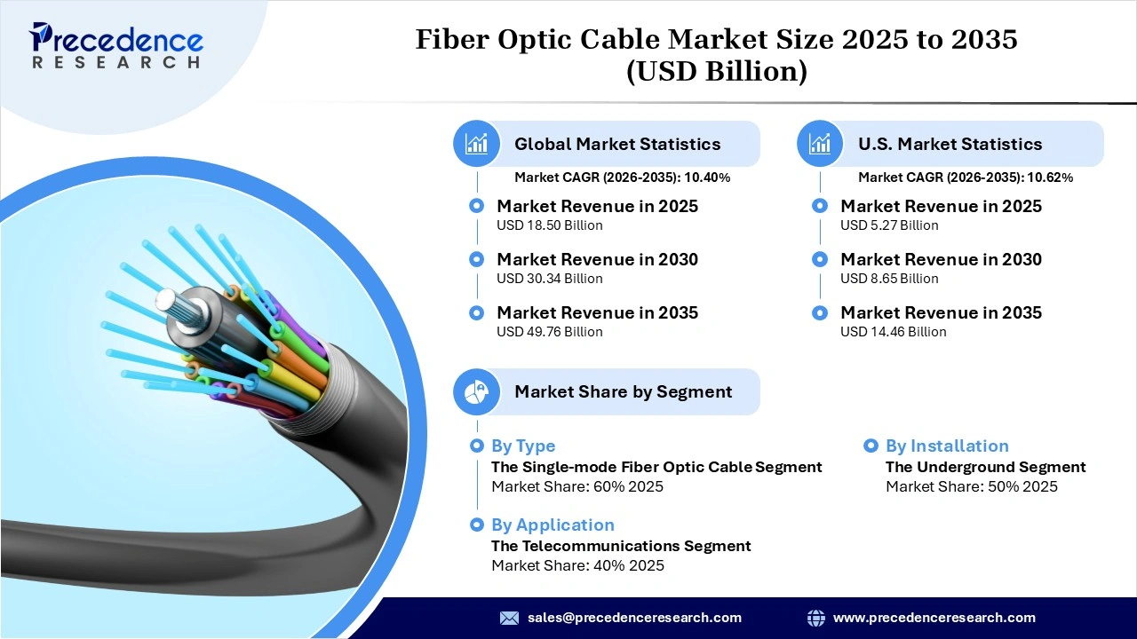 Fiber Optic Cable Market Revenue Statistics