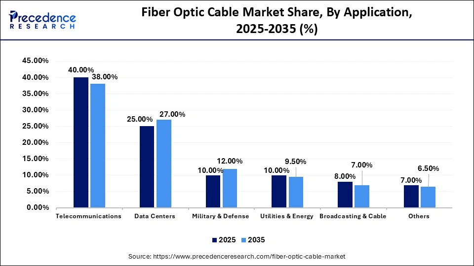 Fiber Optic Cable Market Share, By Application, 2025-2035 (%)