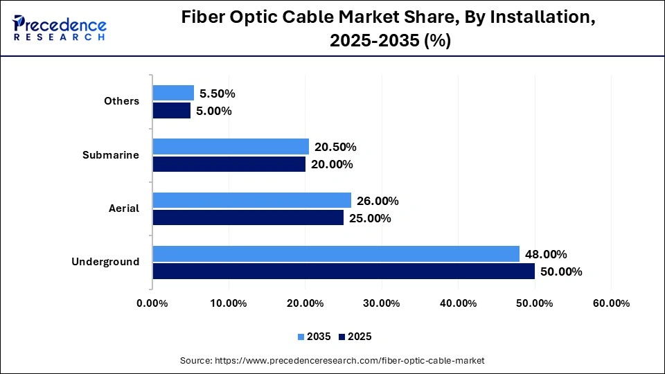 Fiber Optic Cable Market Share, By Installation, 2025-2035 (%)