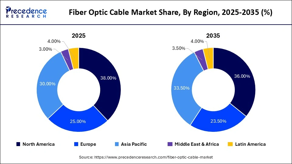 Fiber Optic Cable Market Share, By Region, 2025-2035 (%)