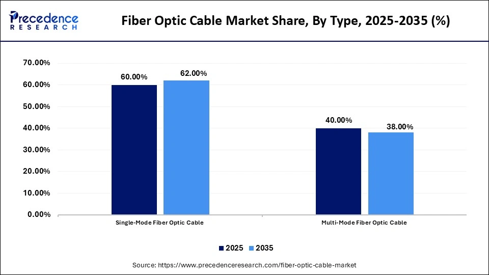 Fiber Optic Cable Market Share, By Type, 2025-2035 (%)