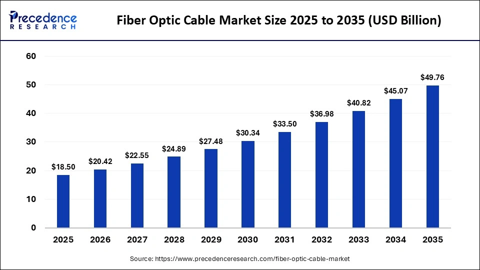 Fiber Optic Cable Market Size 2026 to 2035