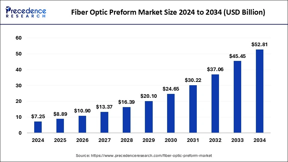 Fiber Optic Preform Market Size 2024 to 2033