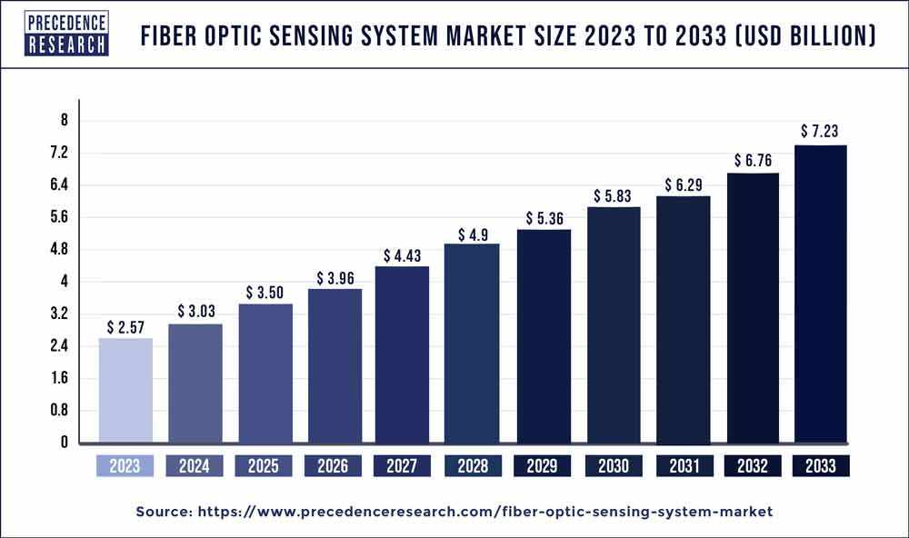 Fiber Optic Sensing System Market Size 2024 to 2033