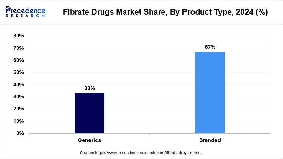Fibrate Drugs Market Share, By Product Type, 2024 (%)