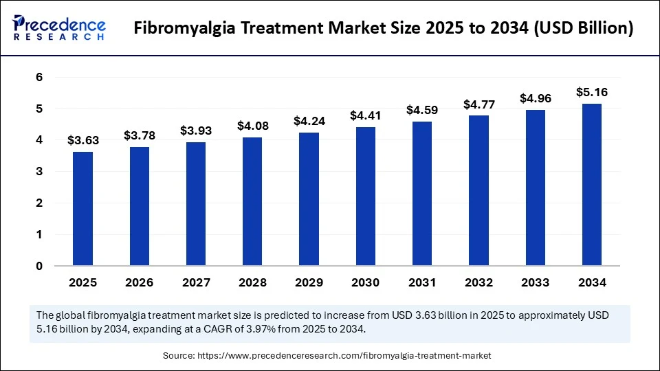 Fibromyalgia Treatment Market Size 2025 to 2034