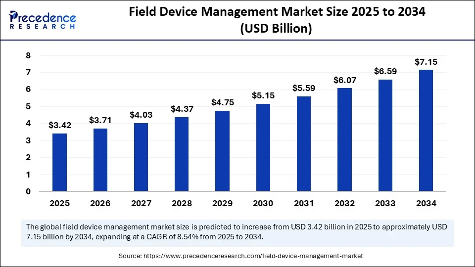 Field Device Management Market Size 2025 to 2034