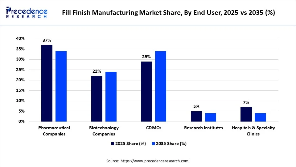 Fill Finish Manufacturing Market Share, By End User, 2025 vs 2035 (%)