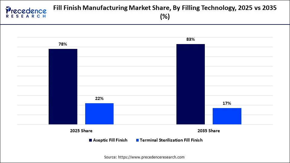 Fill Finish Manufacturing Market Share, By Filling Technology, 2025 vs 2035 (%)