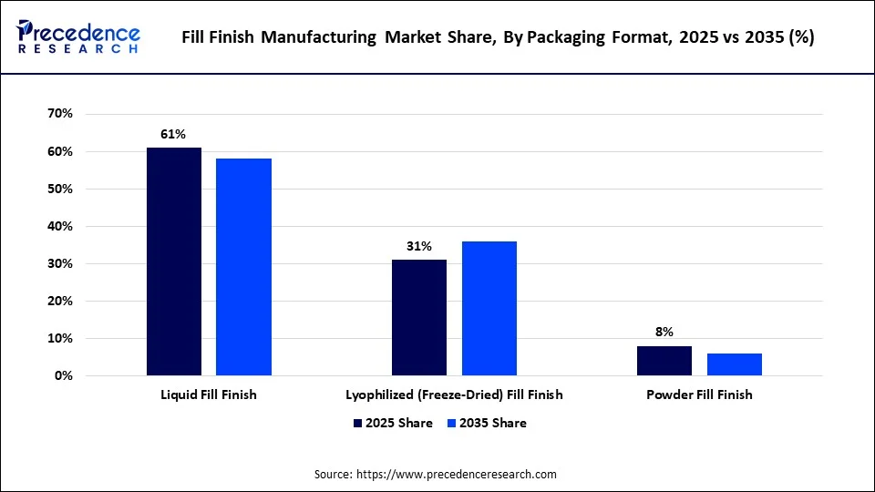 Fill Finish Manufacturing Market Share, By Packaging Format, 2025 vs 2035 (%)