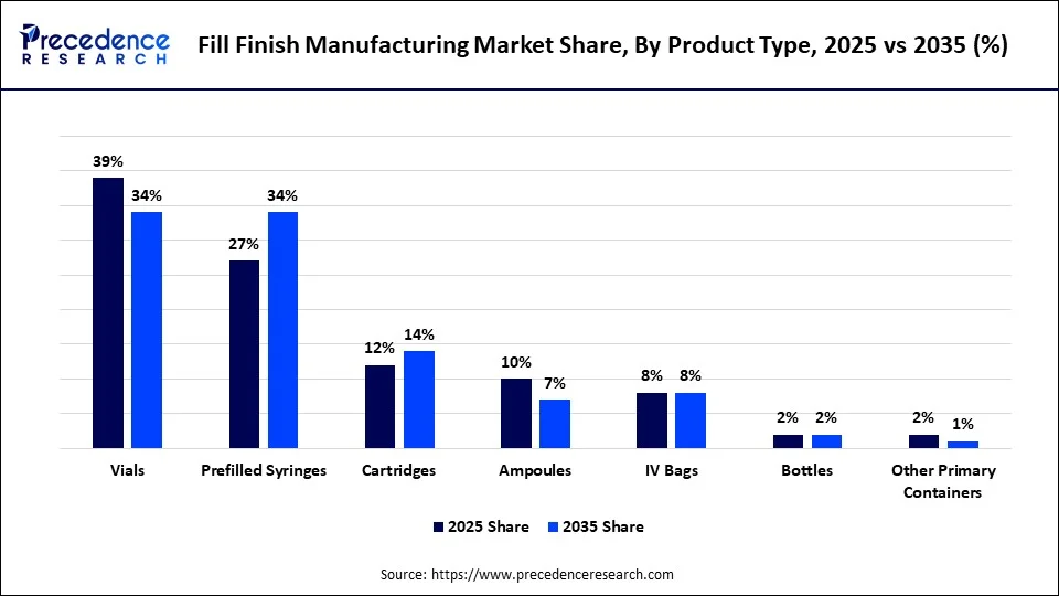 Fill Finish Manufacturing Market Share, By Product Type, 2025 vs 2035 (%)