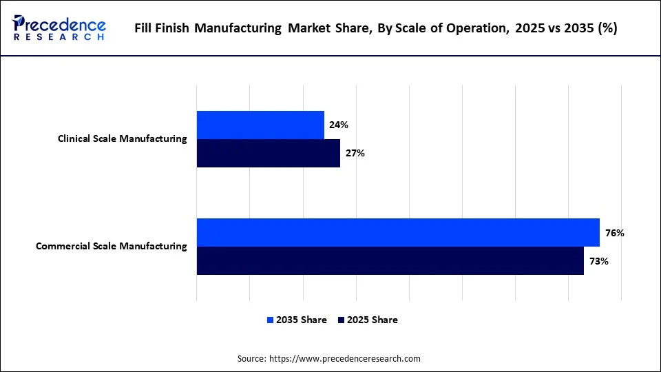 Fill Finish Manufacturing Market Share, By Scale of Operation, 2025 vs 2035 (%)