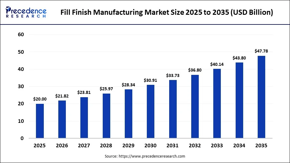 Fill Finish Manufacturing Market Size 2025 to 2035