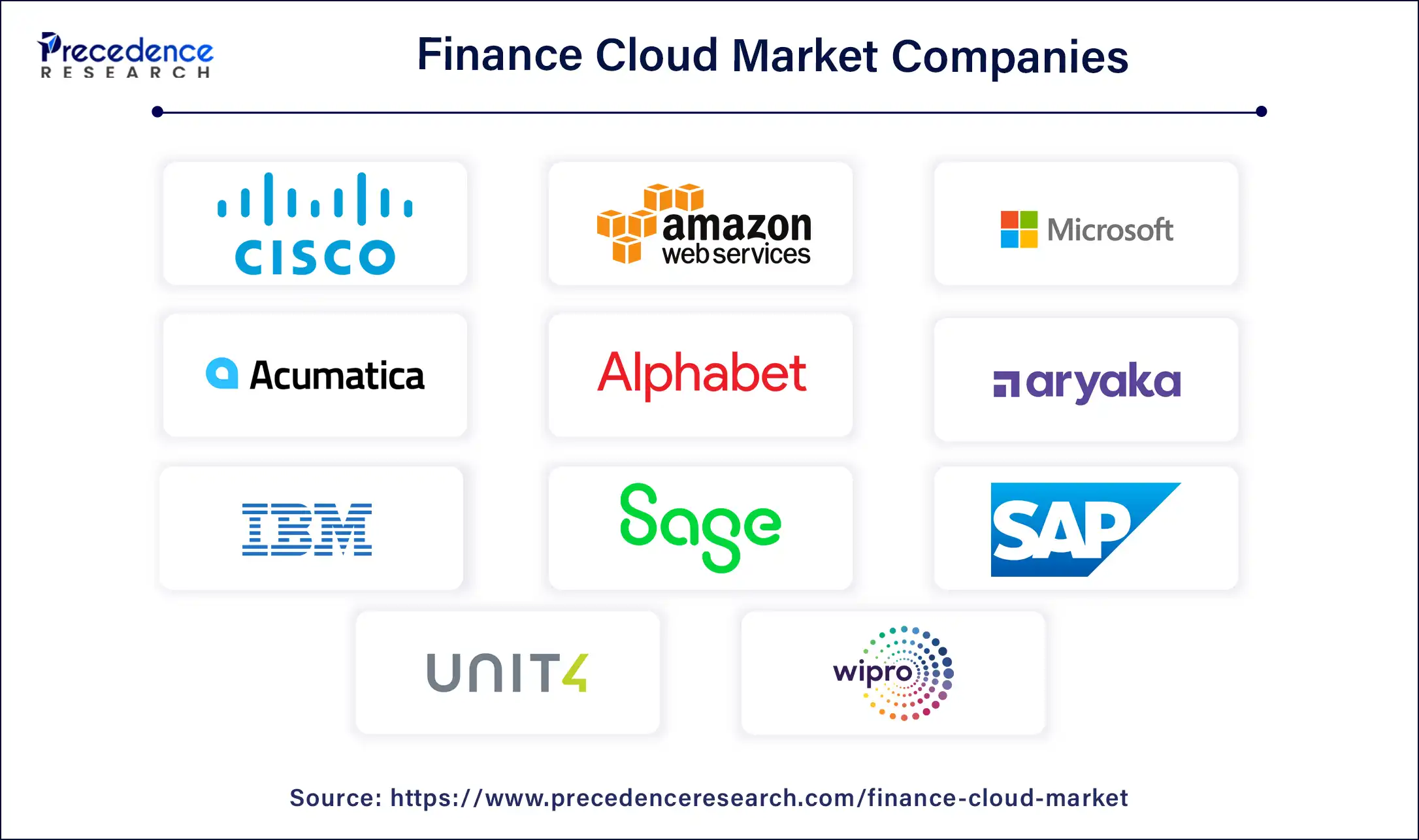 Finance Cloud Market Companies