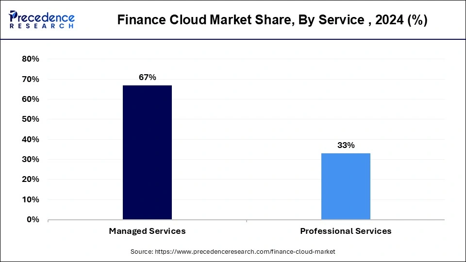 Finance Cloud Market Share, By Service , 2024 (%)