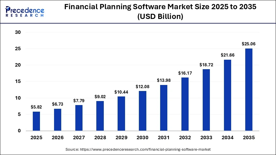 Financial Planning Software Market Size 2025 to 2035 