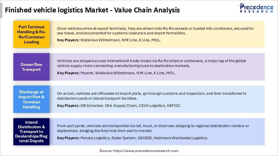 Finished vehicle logistics Market Value Chain