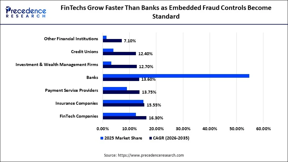 FinTechs Grow Faster Than Banks as Embedded Fraud Controls Become Standard