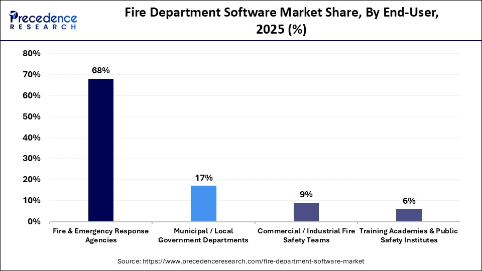 Fire Department Software Market Share, By End-User, 2025 (%)