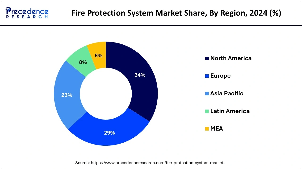 Fire Protection System Market Share, By Region, 2024 (%)